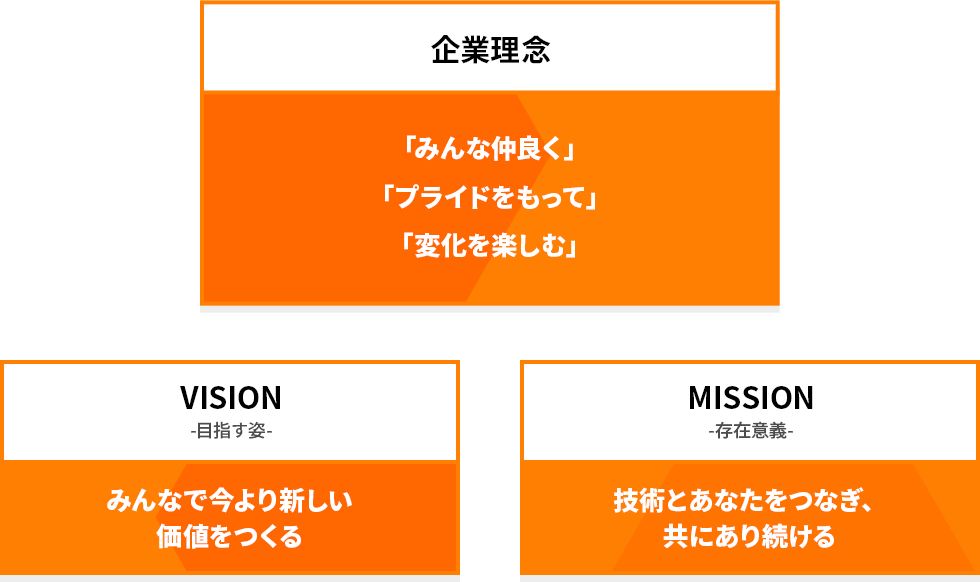 経営理念｜VISION｜MISSION
