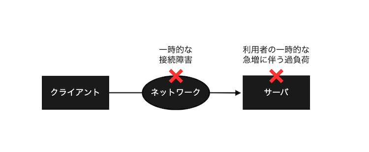 リクエストが失敗する要因