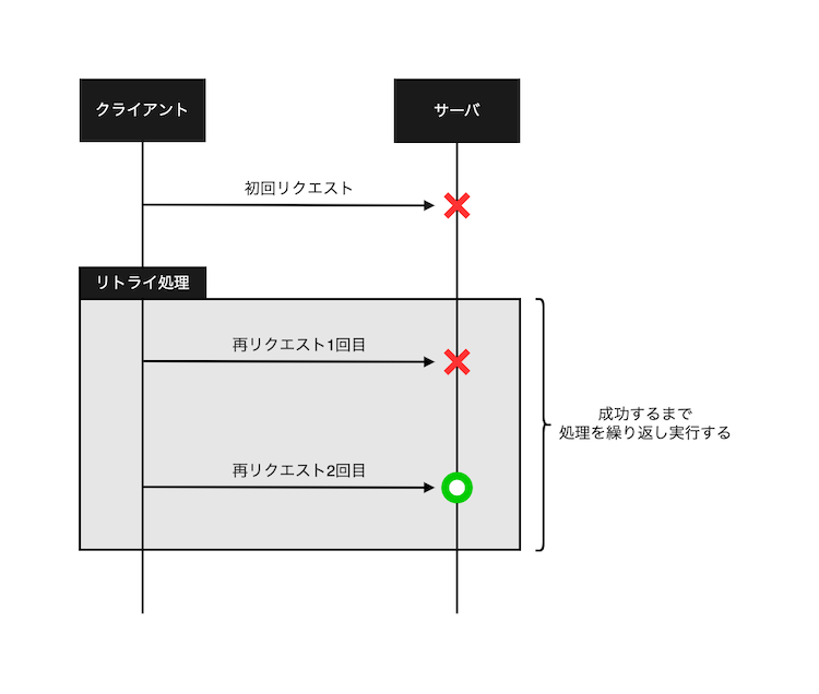 リトライ処理