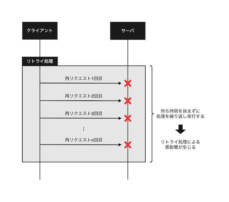 リトライ処理による影響