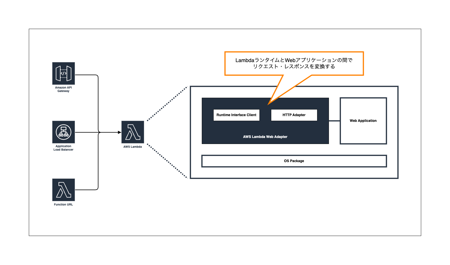 AWS Lambda Web Adapter