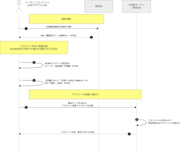EAB認証とACMEアカウント発行までのシーケンスダイアグラム