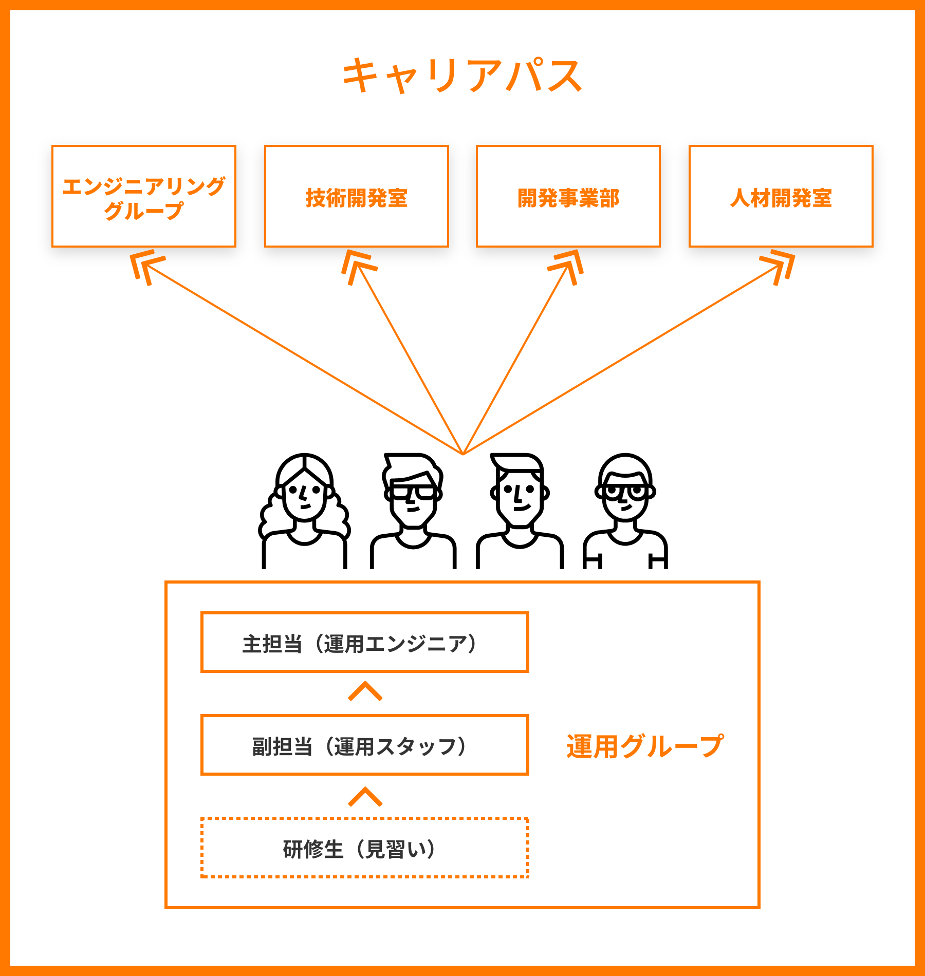 社内転職によるエンジニアのキャリア形成 ハートビーツだからこそ描ける道 インフラエンジニアway Powered By Heartbeats
