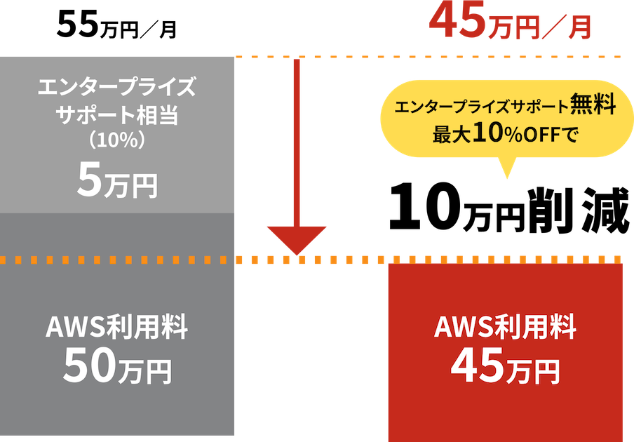 エンタープライズサポート無料 最大10%OFFで10万円削減
