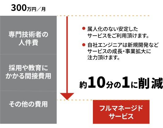 約10分の1に削減
