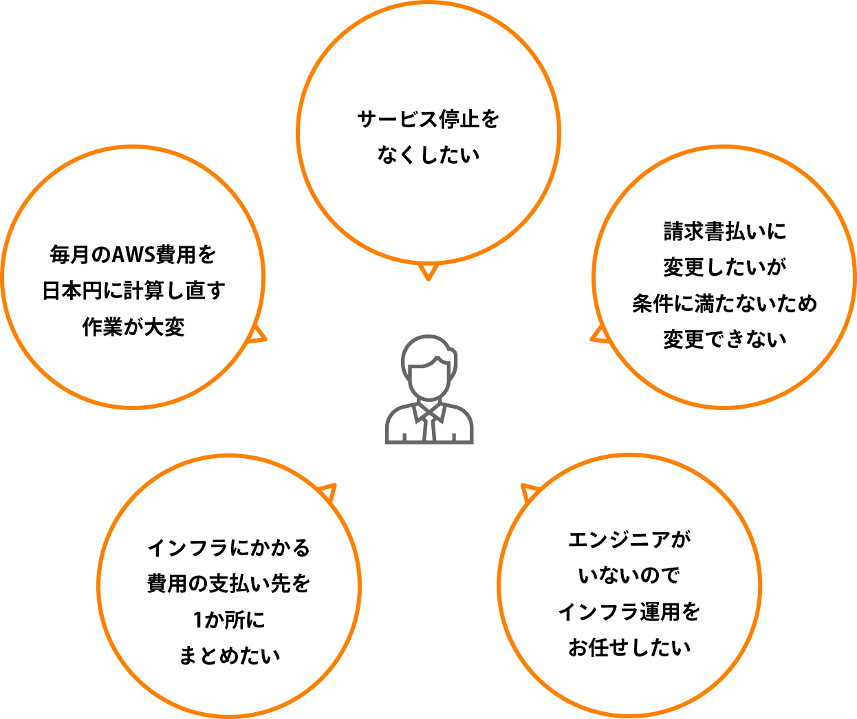 AWS 代行サービス サービス 株式会社ハートビーツ｜サーバ構築、クラウド、セキュリティに強いMSP