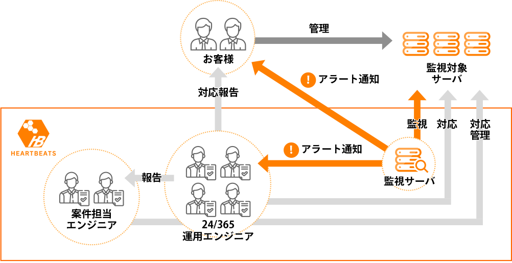 導入後の体制