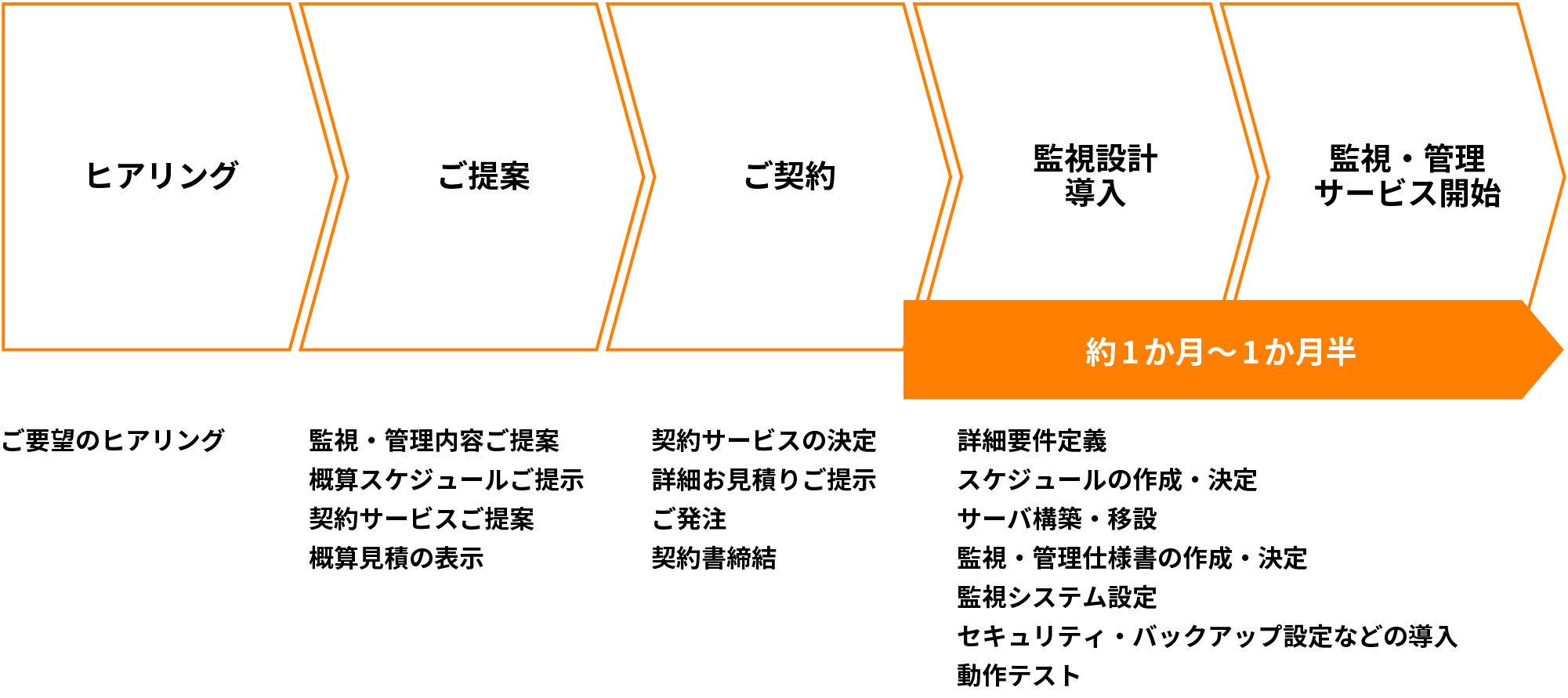 監視サービス開始までの基本フロー