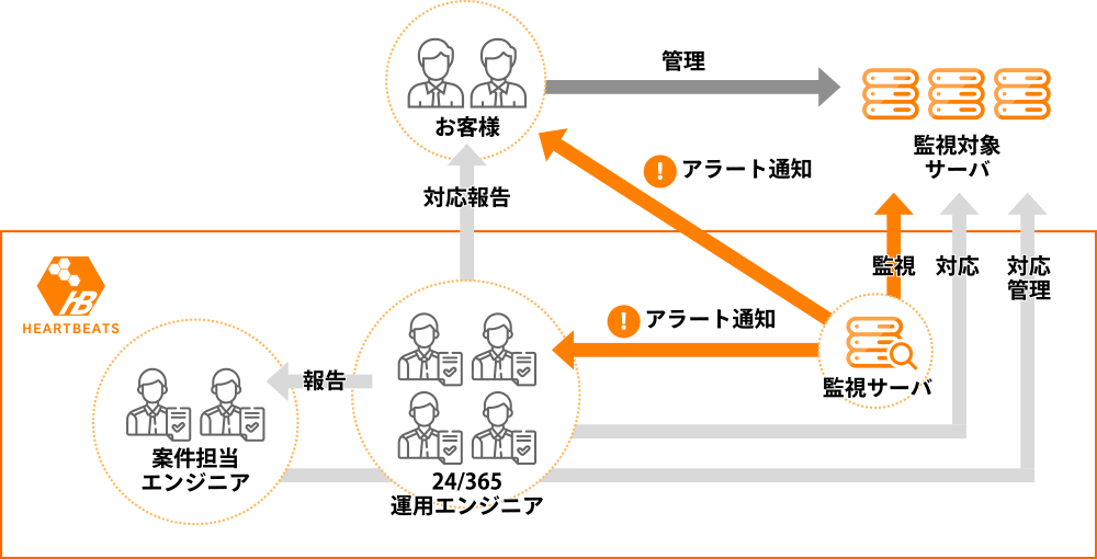 導入後の体制