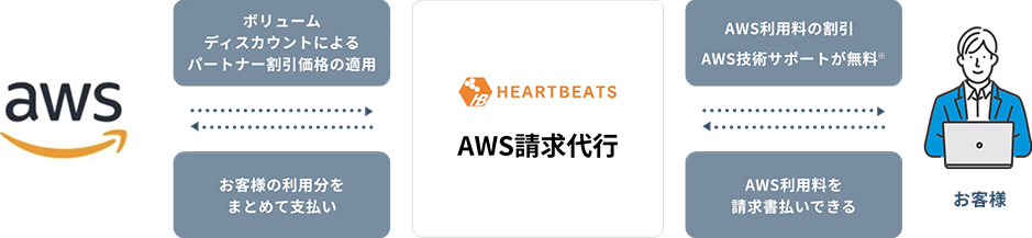 AWS請求代行は、AWSパートナーである当社がお客様に代わりAWS利用料を一括して支払い、日本円の請求書でご精算いただくサービスです。