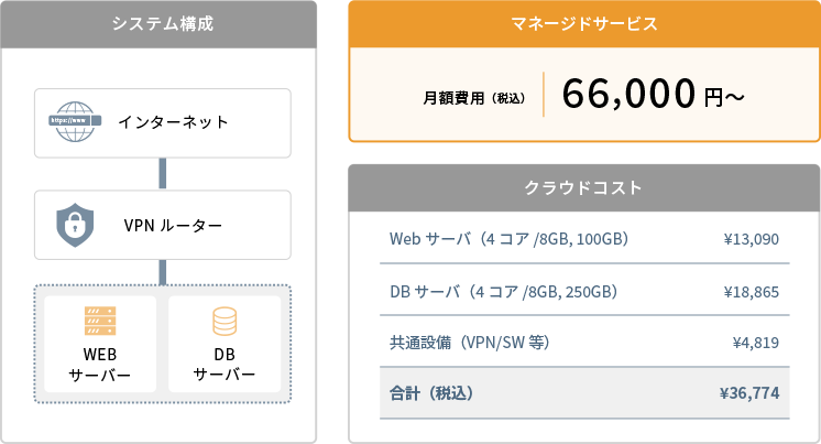 標準的なWeb・DB構成 + フルマネージドサービス