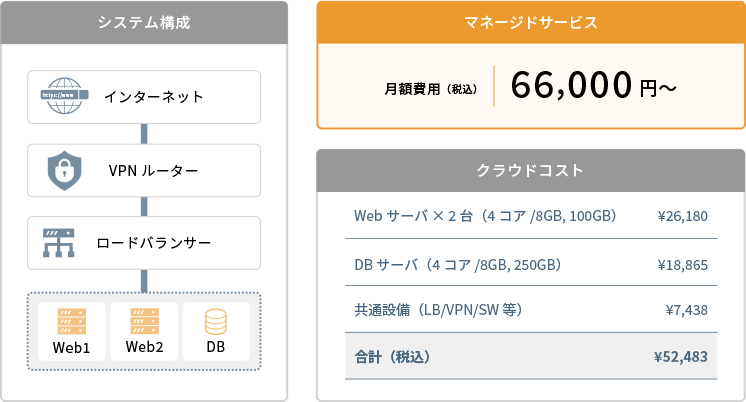 LBを組み合わせた構成 + フルマネージドサービス