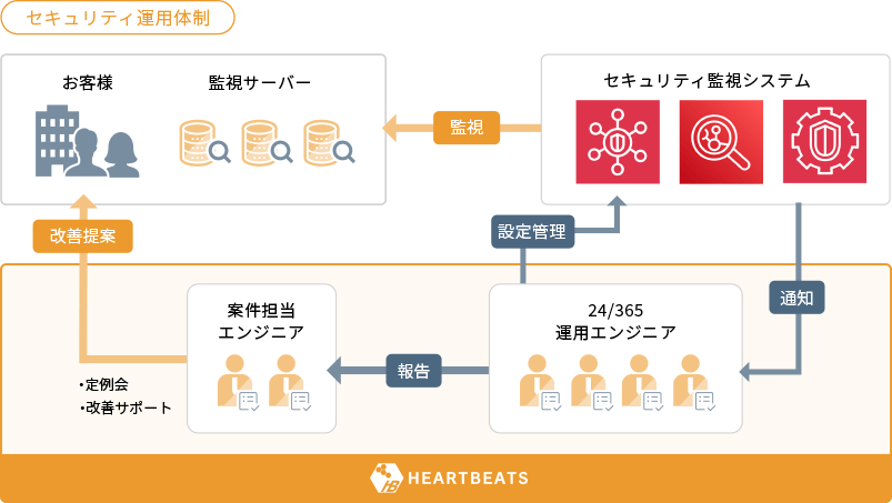 IPS/IDS‧WAF運用サービス、脆弱性診断サービスなどのセキュリティソリューションをお客様の環境に合わせて提供。