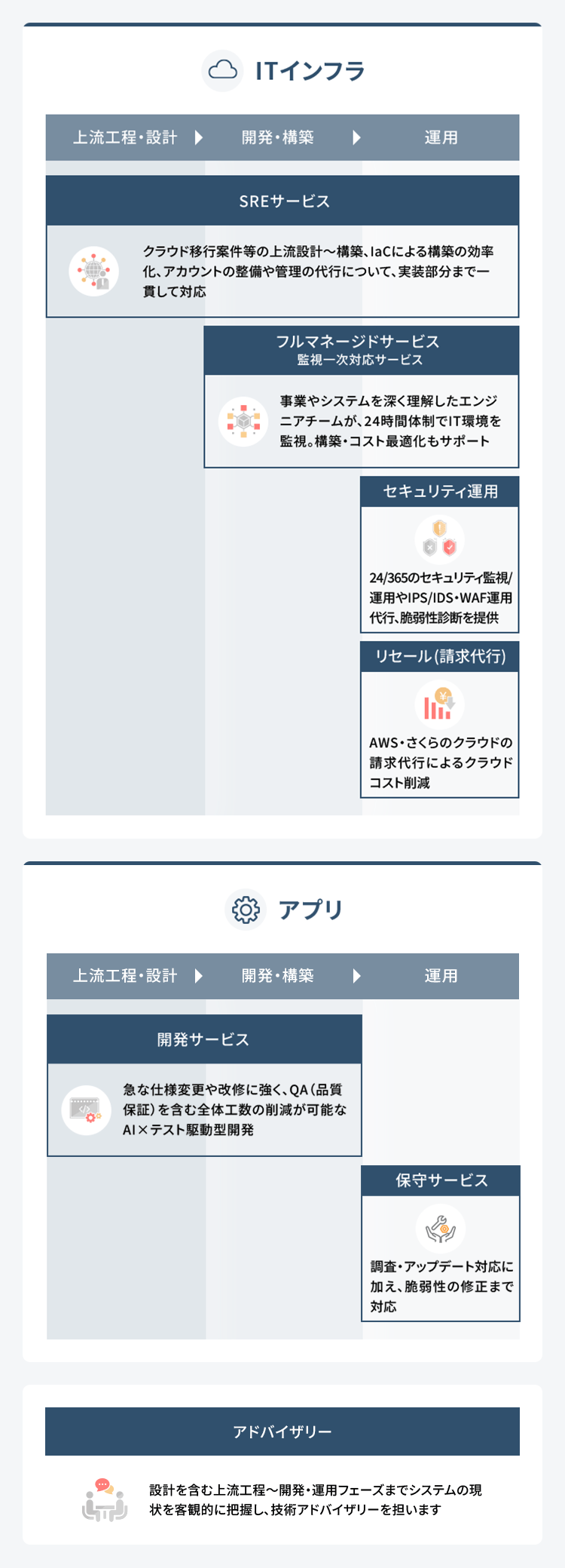 クラウド‧アクセラレーション事業 フローイメージ