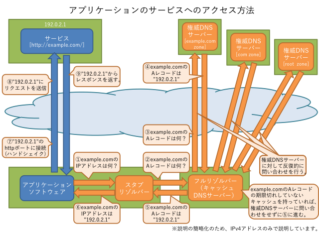 アプリケーションのサービスへの接続方法