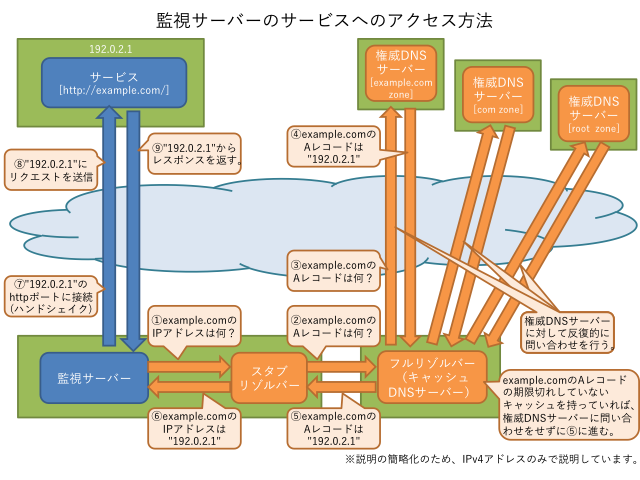 監視サーバーのサービスへの接続方法
