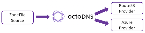 octodns-sync