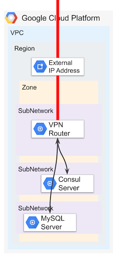 GCP構成図