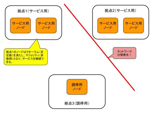 ネットワーク分割