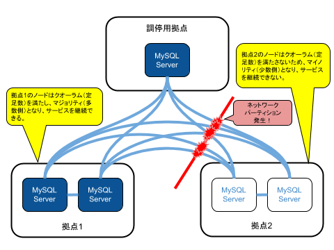 ネットワークパーティション