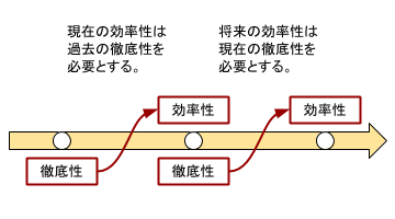 効率性と徹底性