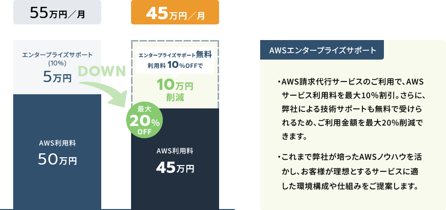 ami★フォロー割引 AWS利用料10%割引で、コスト削減！AWS請求代行サービスの商品改定を