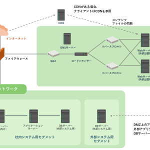 Webサーバーとは？機能や構成、種類、運用上の注意点など徹底解説
