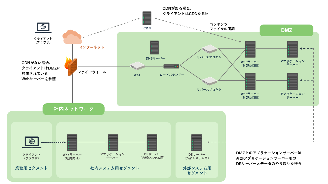Webサーバーとは？機能や構成、種類、運用上の注意点など徹底解説