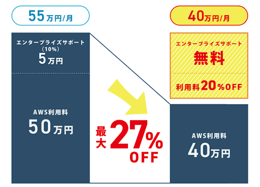 AWS請求代行サービスが期間限定で20％OFF！～通常10％割引が今なら倍