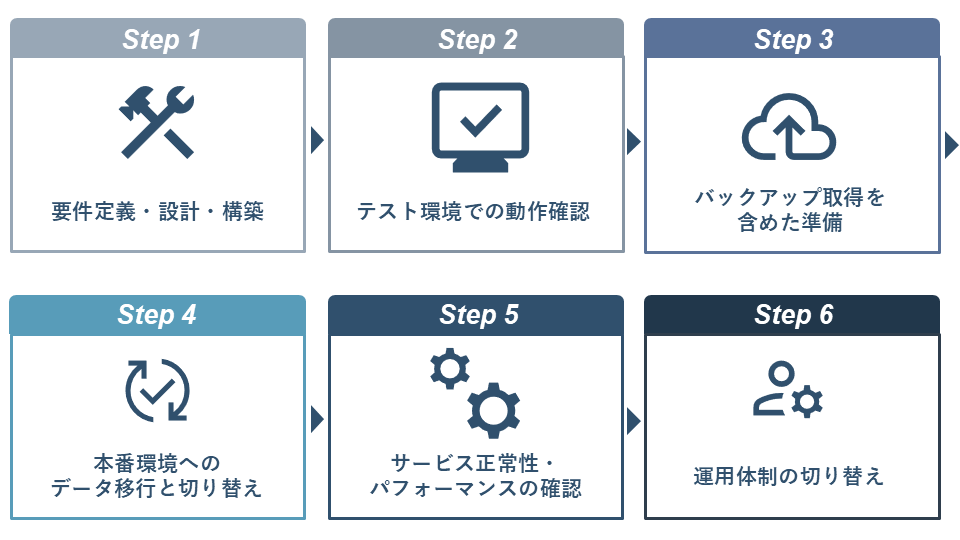 サーバー移行とは？移行先の選定ポイントや実施手順、注意点を解説