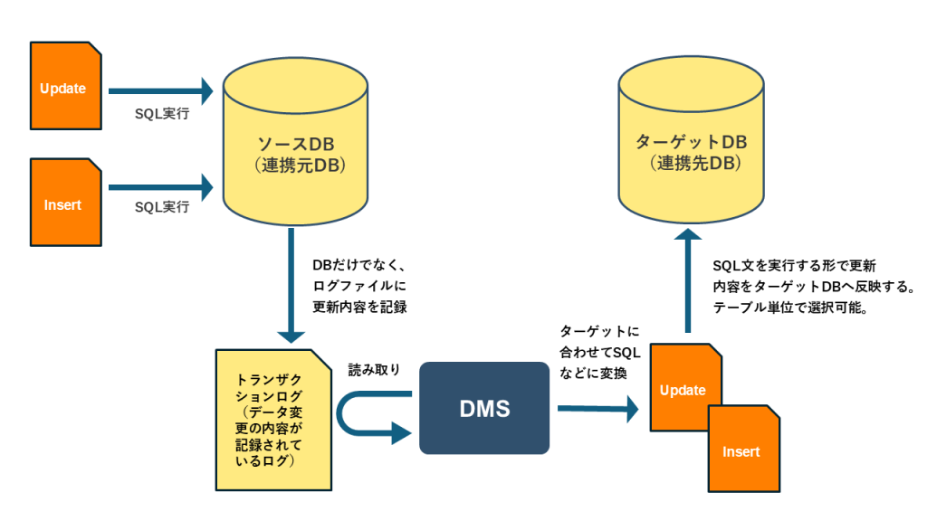 DMSを活用したAWSデータベース移行のフロー図