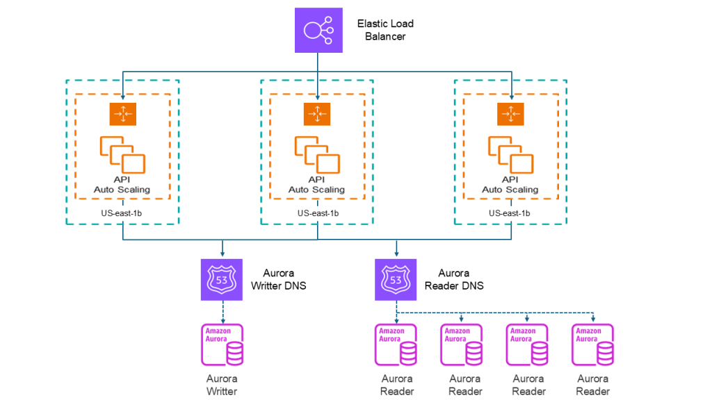 AWSデータベースサービスのアーキテクチャ例（業務システム・ECサイトのトランザクション処理