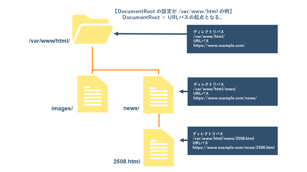 Webサーバー構築のすべて｜基礎から手順と運用まで徹底解説！