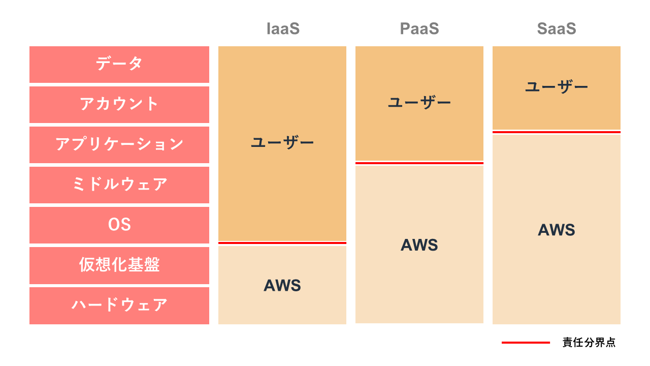 AWSの責任分界点の図解