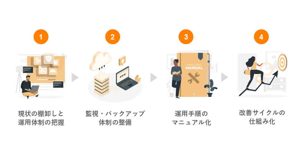 サーバー管理の基本的な流れのステップ図