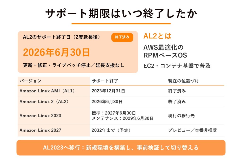 Amazon Linux 2のサポート期限はいつ終了したかの図解