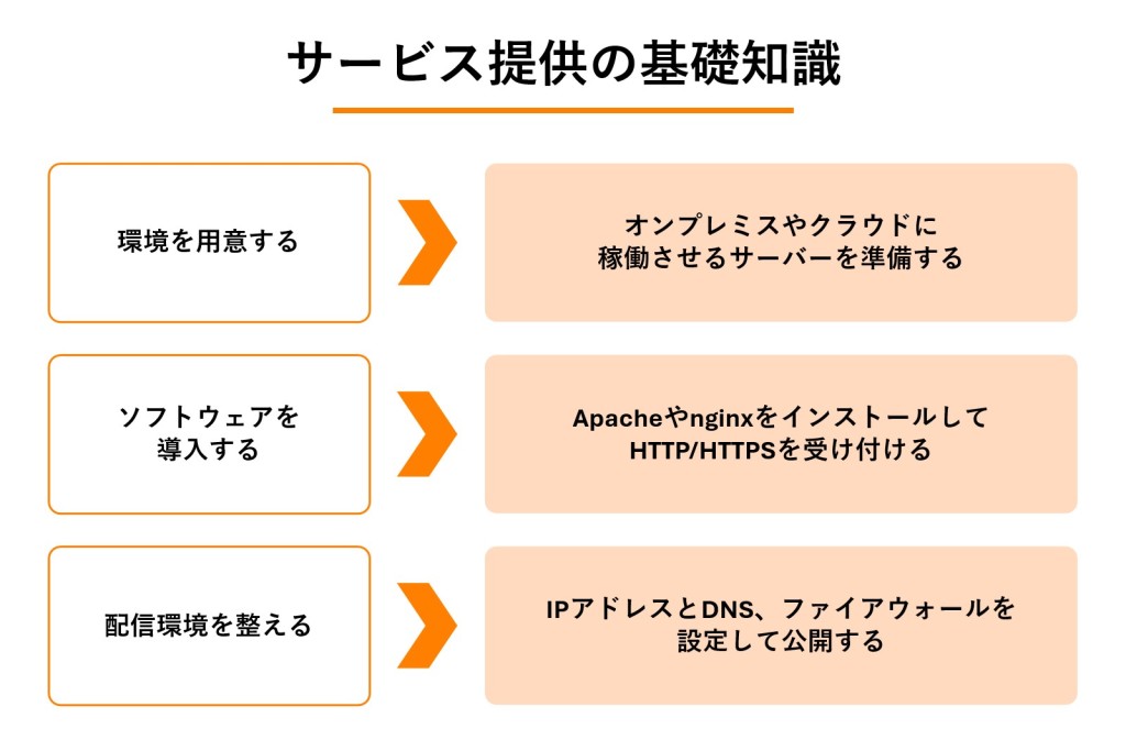 Webサーバー構築前に知っておきたいサービス提供の基礎知識の図解