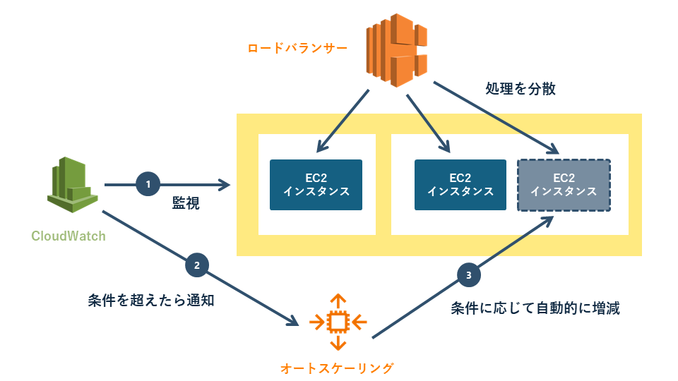 AWS可用性の仕組み_負荷分散とスケーリングの構成イメージ