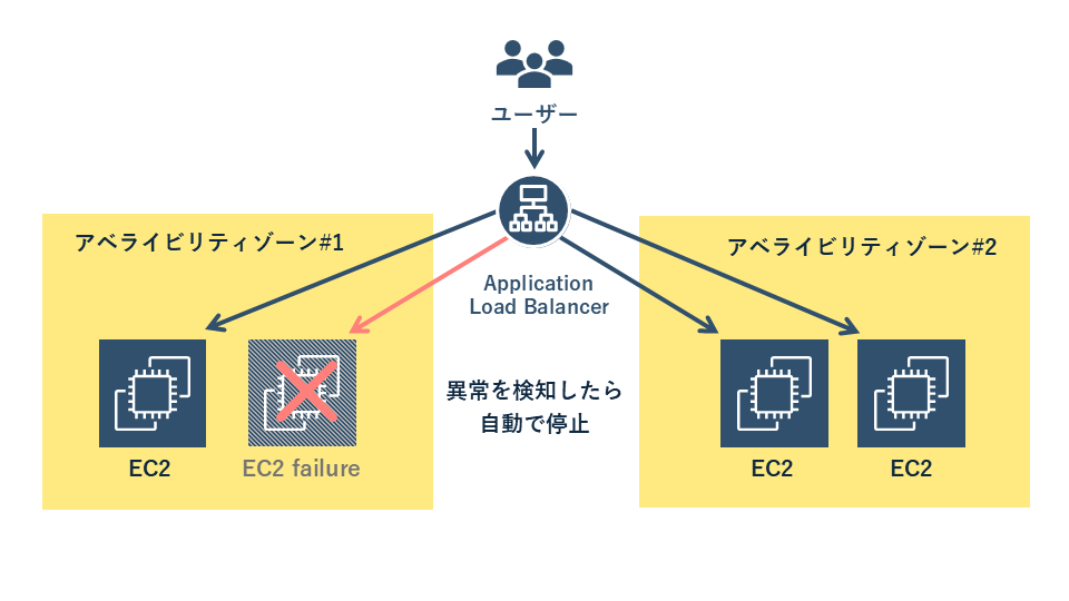 AWSロードバランサー_ALBとマルチAZ構成の図