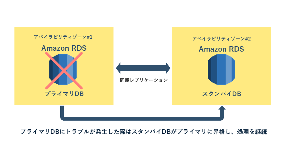 AWS可用性の仕組み_マルチAZ構成イメージ