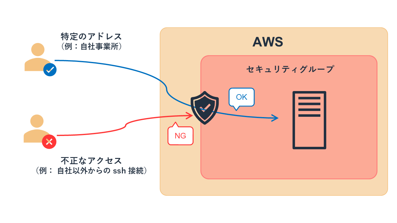 AWSセキュリティグループによるアクセス制御の図解
