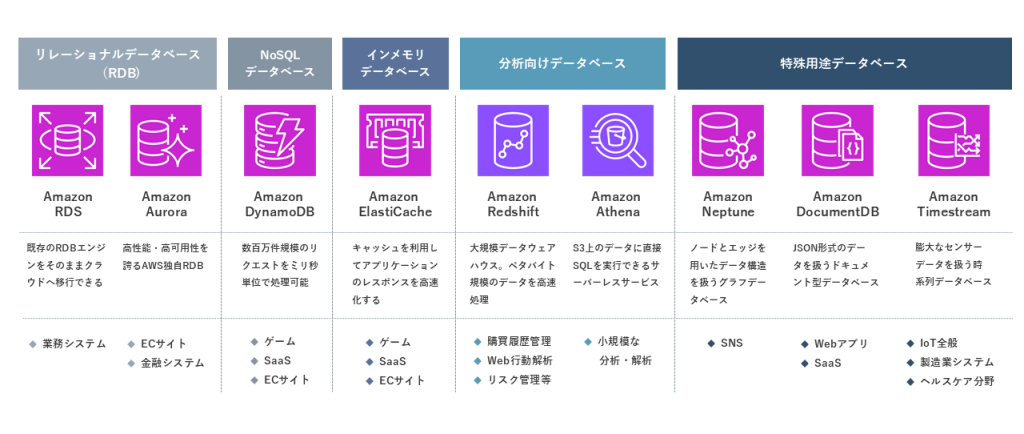 AWSの主要なデータベースサービス