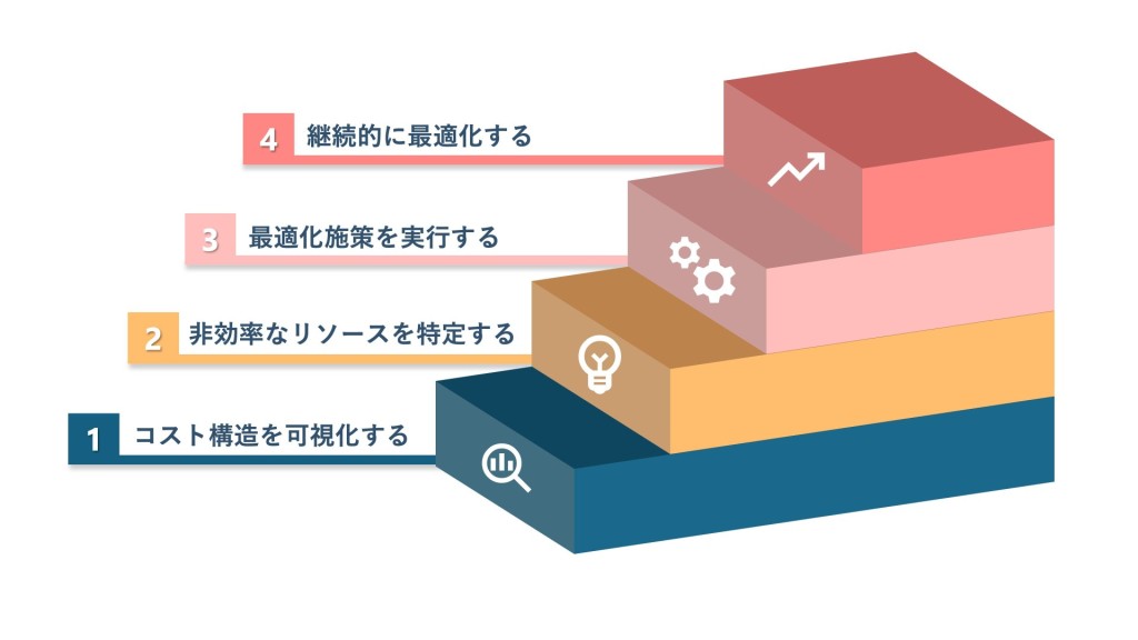 図版:AWSコストを最適化するためのステップ