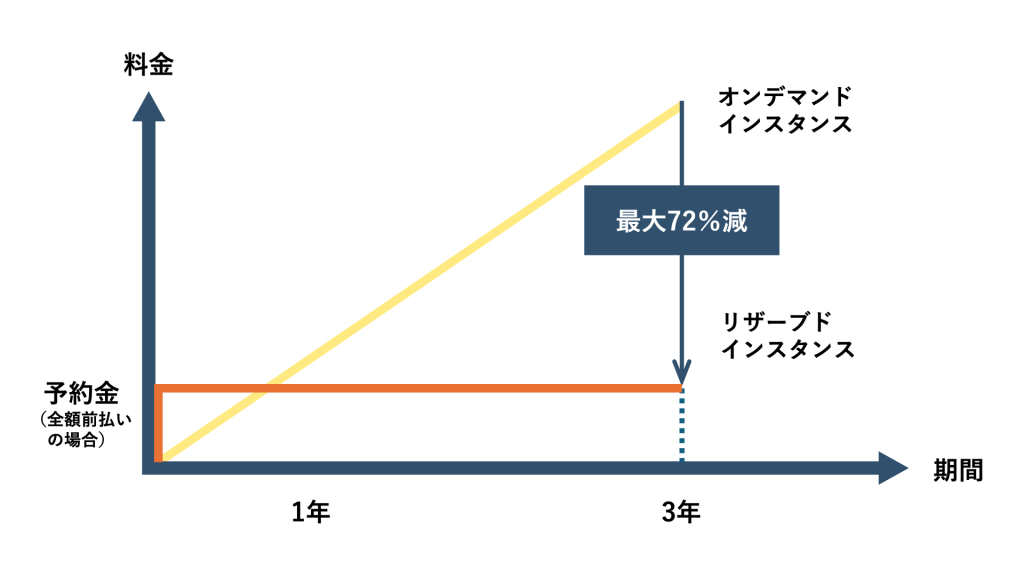 オンデマンドとリザーブドインスタンスの料金差を示すグラフ