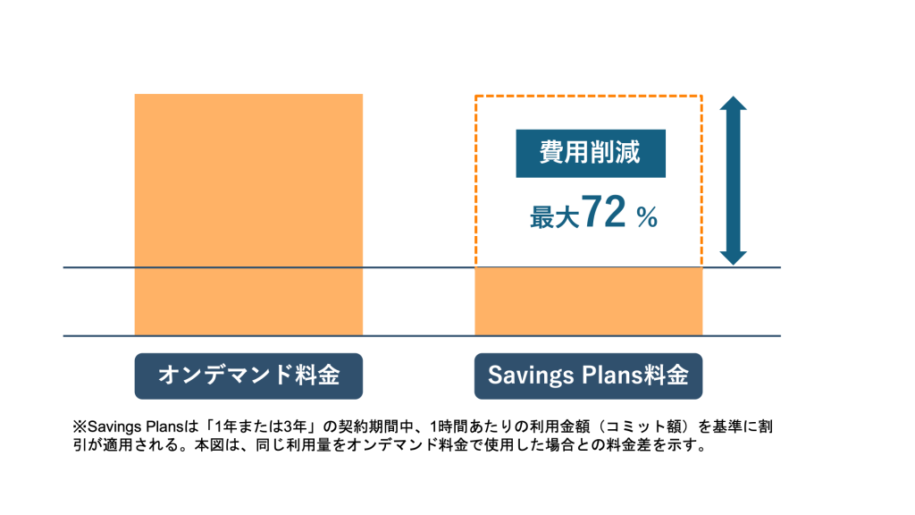 図版：Savings Plans（SP）とオンデマンド利用における料金差