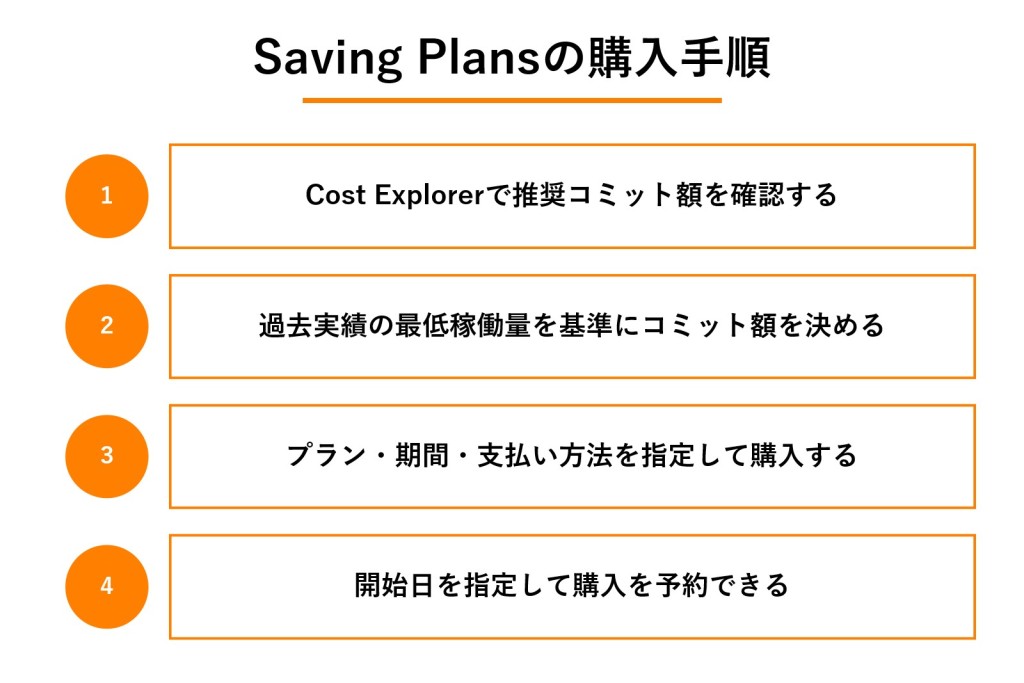 Savings Plansの購入手順の図解
