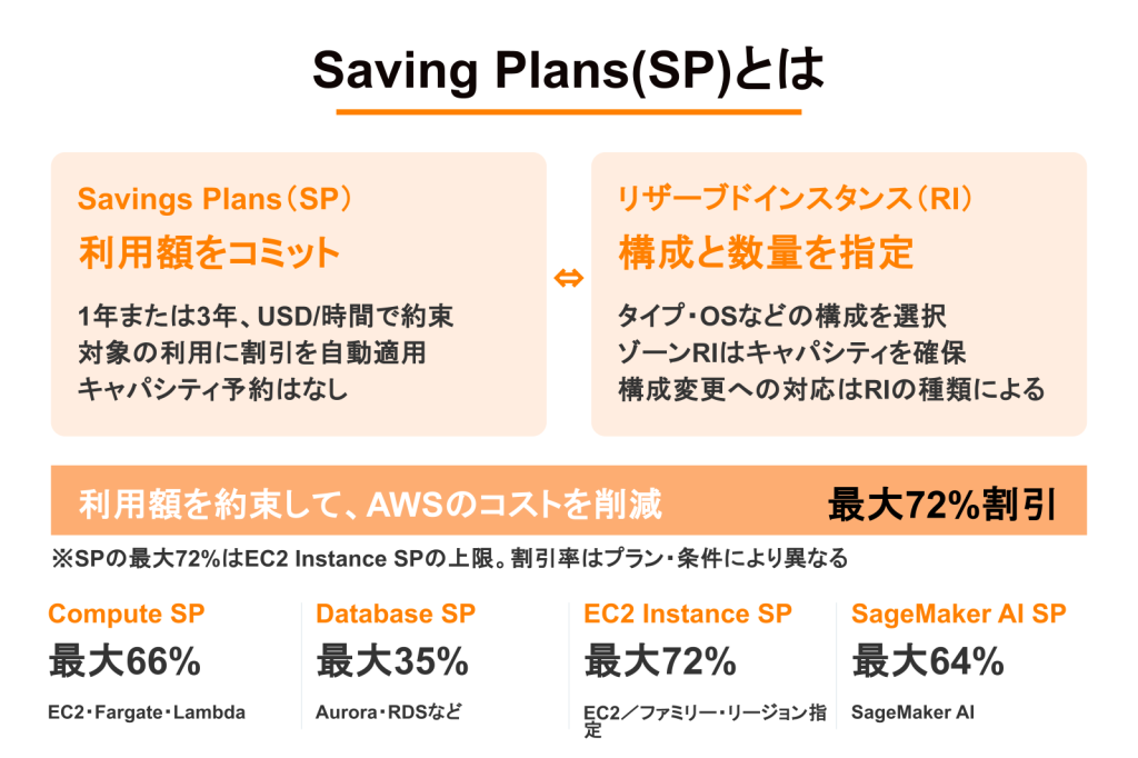 Savings Plansとはの図解