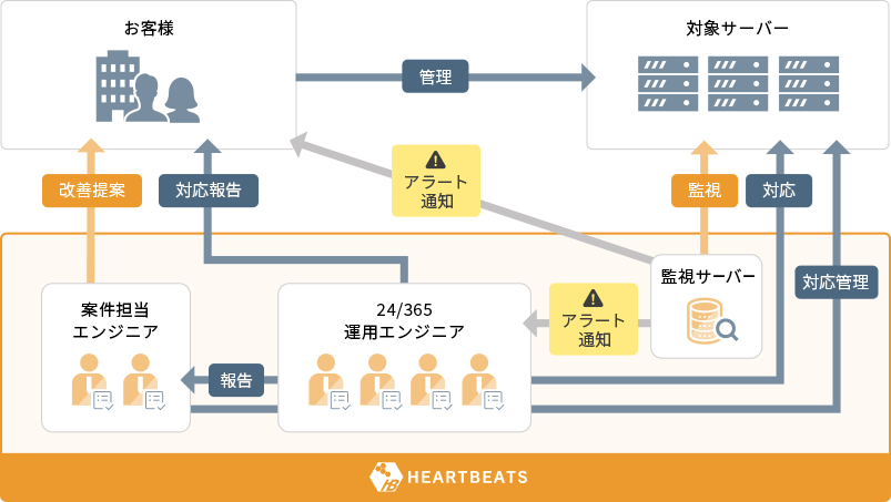 フルマネージドサービスのサポート体制
