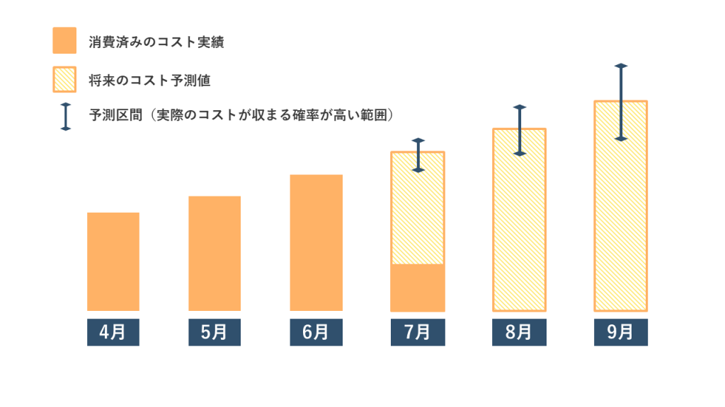 図版：AWS Cost Explorerのコスト予測