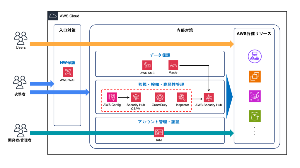 AWSのセキュリティ対策の全体像と代表的なサービスの図解